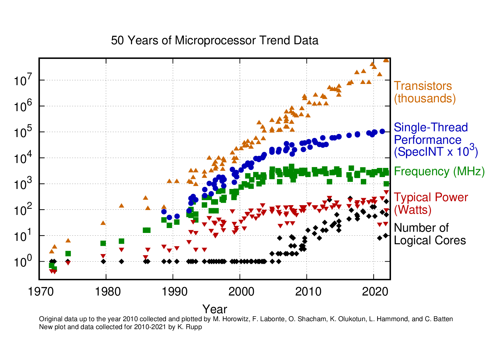 50 Years of Processor Trends. Distributed by Karl Rupp under a CC-BY 4.0 License